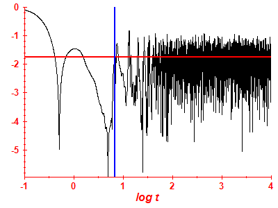 Survival probability log